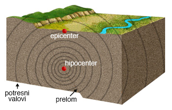 Hipocenter in epicenter potresa