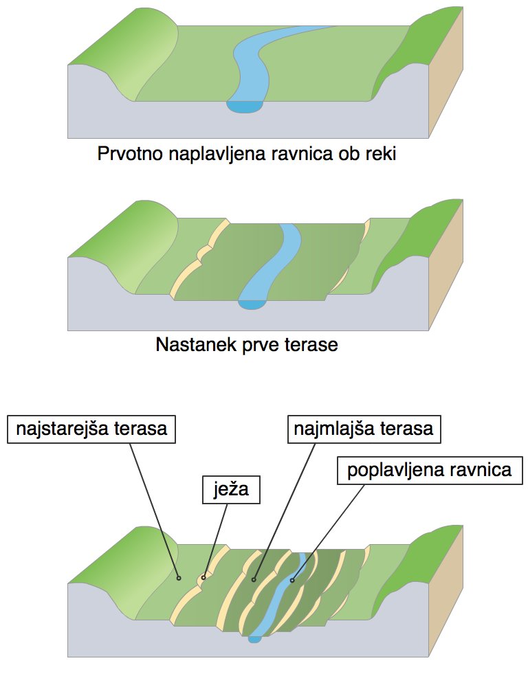 Nastanek in razvoj rečnih teras
