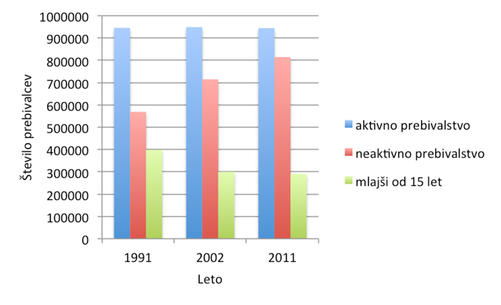 Spremembe razmerja med aktivnimi in vzdrževanimi prebivalci v Sloveniji od leta 1991 do 2011 (po popisih prebivalcev).