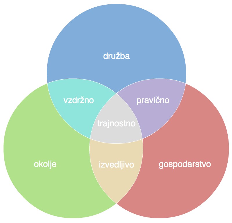Trajnostni razvoj