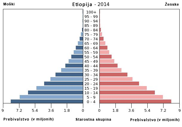 Etiopija