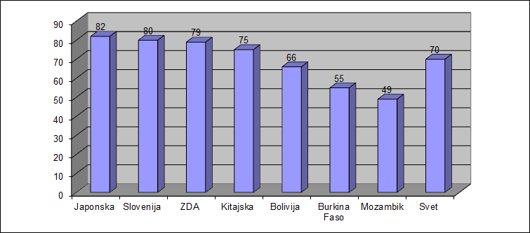 Povprečna življenska doba po državah