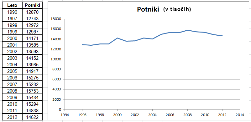 Prepeljani potniki (v tisočih)