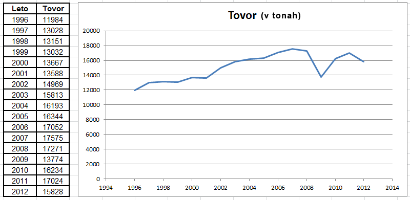 Prepeljani tovor (v tonah)