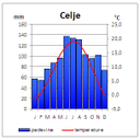 Celje.jpg<>Klimogram Celja