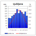 Ljubljana.jpg<>Klimogram Ljubljane