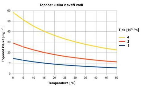 Topnosti kisika v vodi v odvisnosti od temperature pri treh različnih tlakih