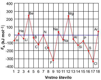  Spreminjanje <i>E</i><sub>A</sub> z vrstnim številom