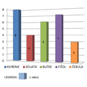 prikaz_s_stilpci_barvno.png<>Prikaz z več barvnimi stolpci